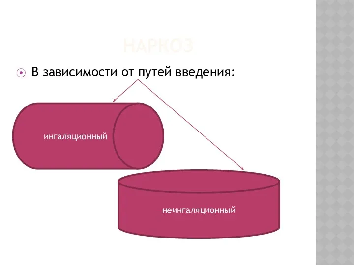 НАРКОЗ В зависимости от путей введения: ингаляционный неингаляционный