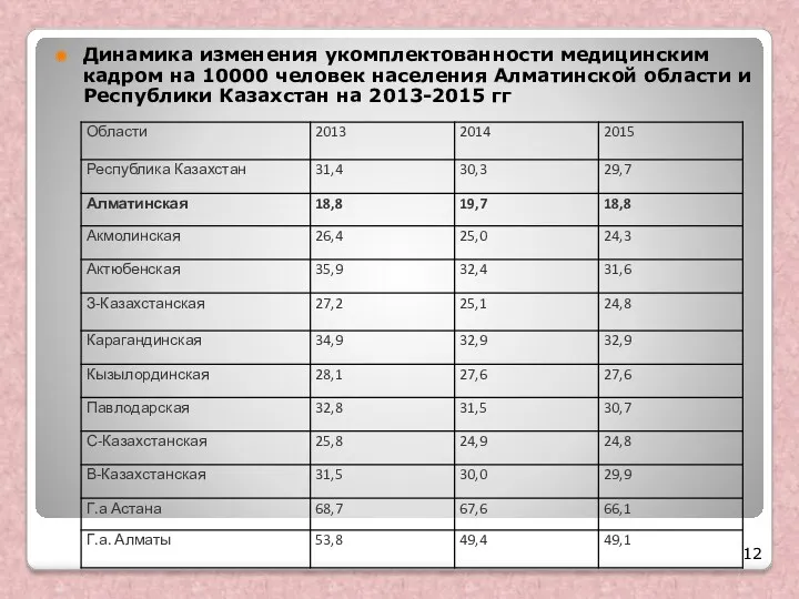 Динамика изменения укомплектованности медицинским кадром на 10000 человек населения Алматинской