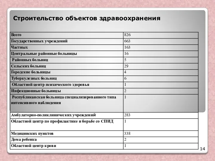 Строительство объектов здравоохранения