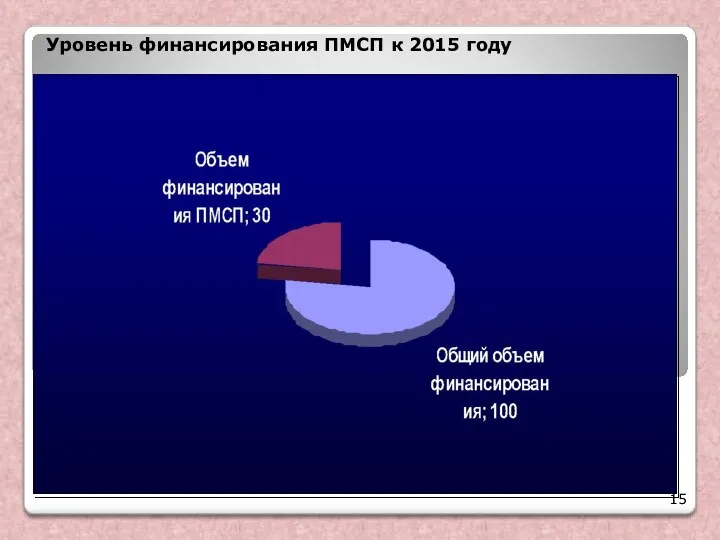 Уровень финансирования ПМСП к 2015 году