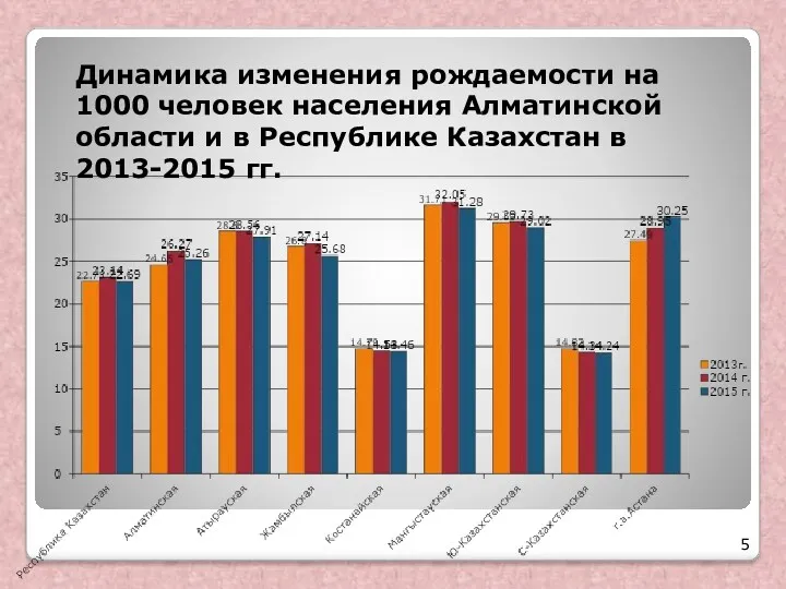 Динамика изменения рождаемости на 1000 человек населения Алматинской области и в Республике Казахстан в 2013-2015 гг.
