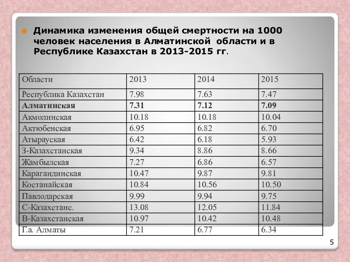 Динамика изменения общей смертности на 1000 человек населения в Алматинской