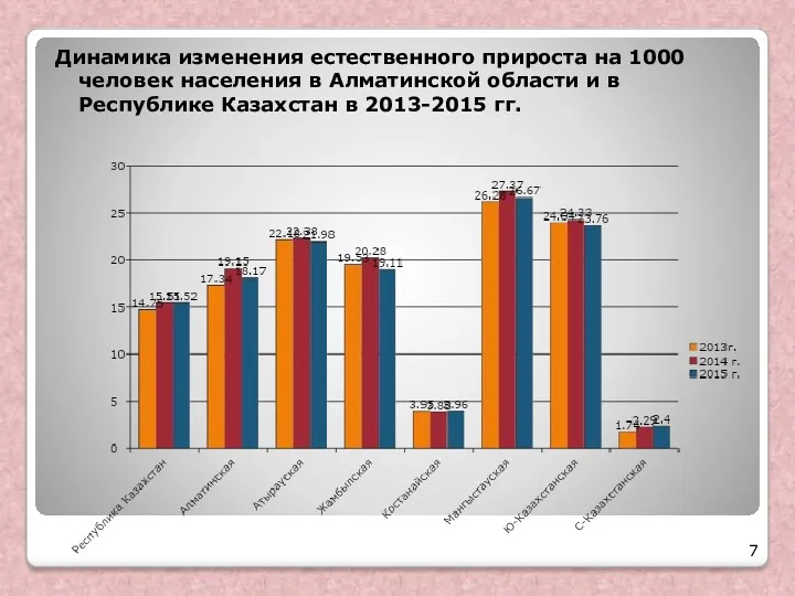 Динамика изменения естественного прироста на 1000 человек населения в Алматинской