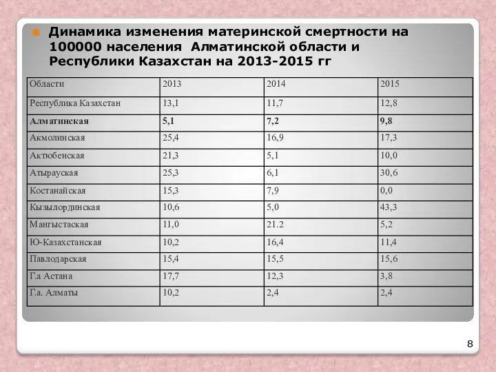 Динамика изменения материнской смертности на 100000 населения Алматинской области и Республики Казахстан на 2013-2015 гг