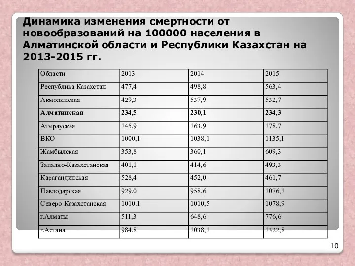 Динамика изменения смертности от новообразований на 100000 населения в Алматинской