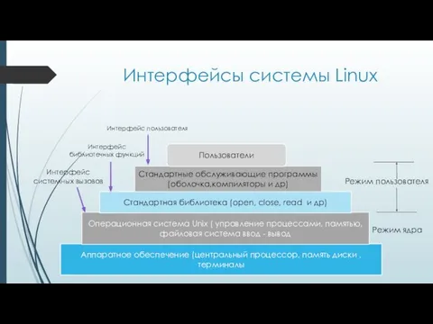 Интерфейсы системы Linux Аппаратное обеспечение (центральный процессор, память диски ,