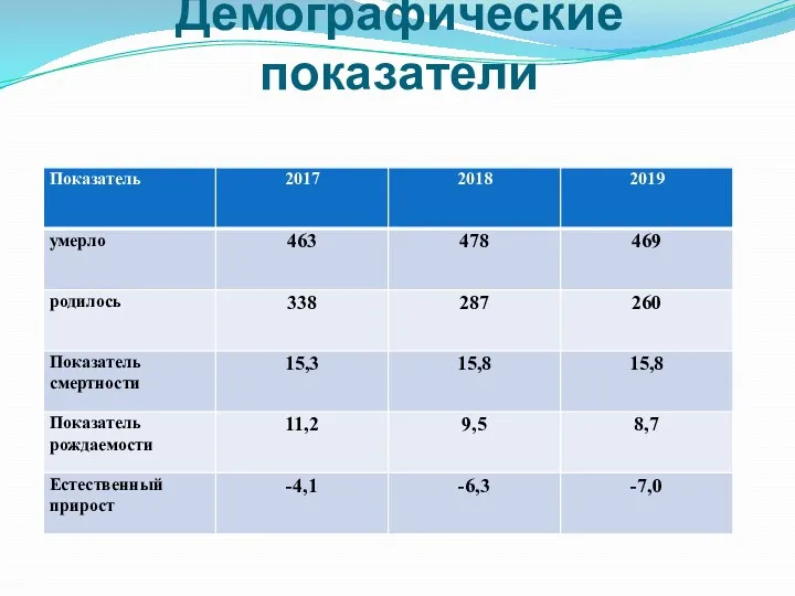 Демографические показатели