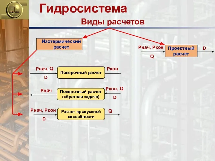 Изотермический расчет Проектный расчет Рнач, Ркон Q D Гидросистема Виды расчетов