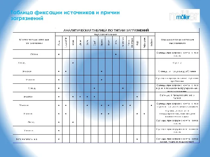 Таблица фиксации источников и причин загрязнений