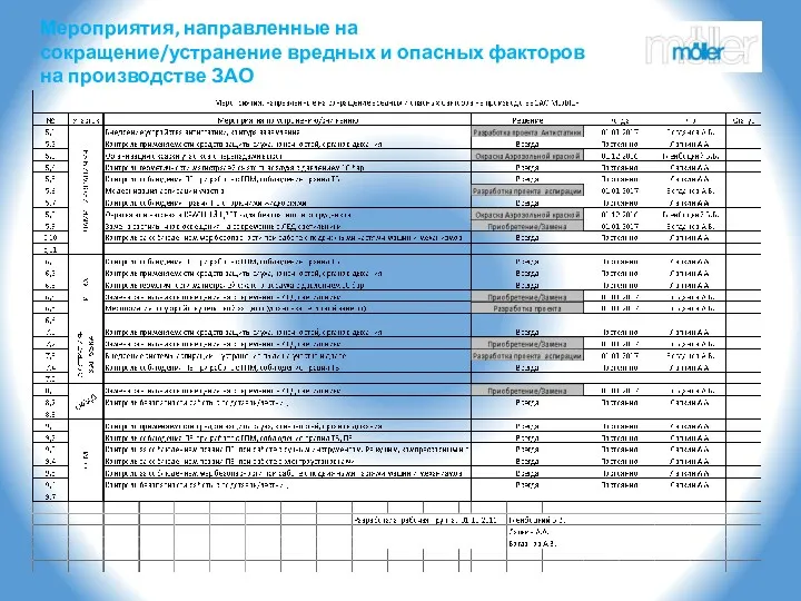 Мероприятия, направленные на сокращение/устранение вредных и опасных факторов на производстве ЗАО