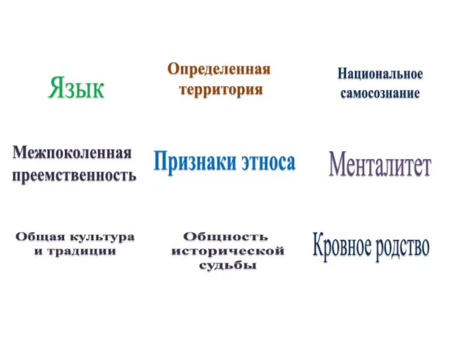 Признаки этноса Язык Определенная территория Национальное самосознание Кровное родство Общность исторической судьбы Общая