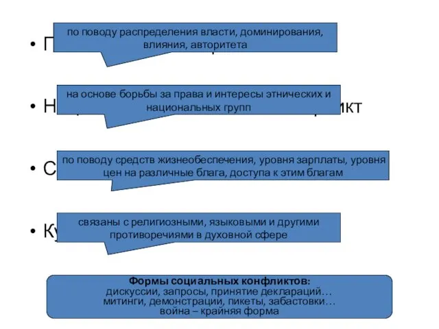 Политический конфликт Национально-этнический конфликт Социально-экономический конфликт Культурный конфликт по поводу распределения власти, доминирования,