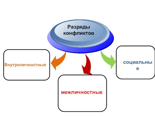 Внутриличностные Разряды конфликтов социальные межличностные