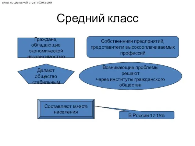 Средний класс Граждане, обладающие экономической независимостью Собственники предприятий, представители высокооплачиваемых профессий Делают общество