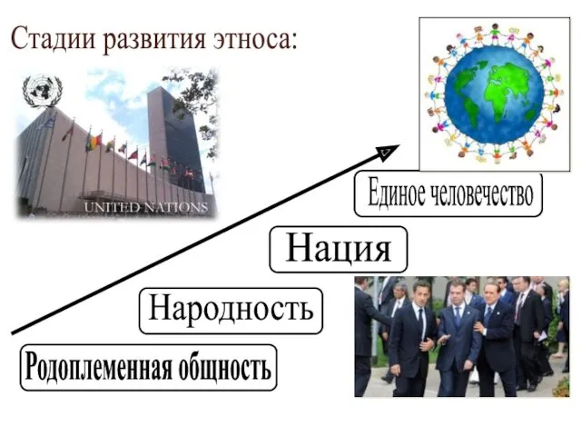 Стадии развития этноса: Родоплеменная общность Народность Нация Единое человечество