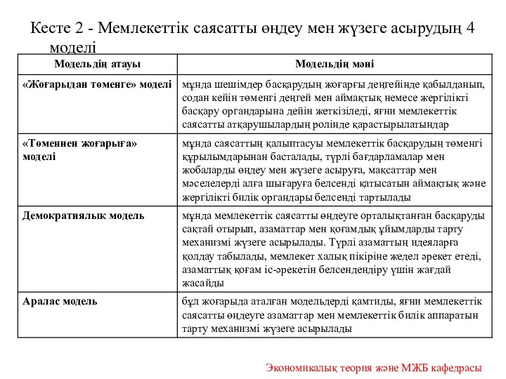 Кесте 2 - Мемлекеттік саясатты өңдеу мен жүзеге асырудың 4 моделі Экономикалық теория және МЖБ кафедрасы