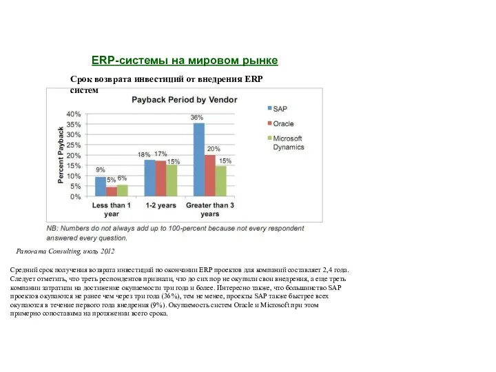 ERP-системы на мировом рынке Panorama Consulting, июль 2012 Средний срок