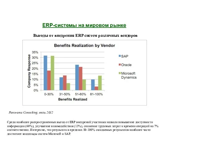 ERP-системы на мировом рынке Panorama Consulting, июль 2012 Среди наиболее