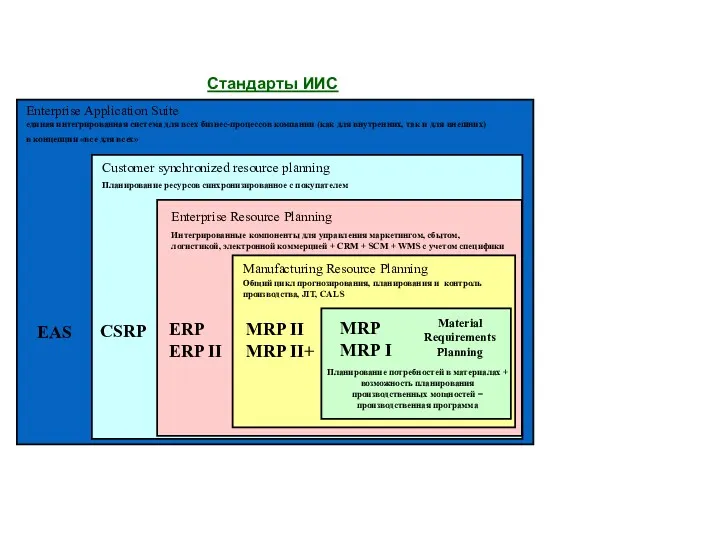 Стандарты ИИС MRP MRP I Material Requirements Planning Планирование потребностей