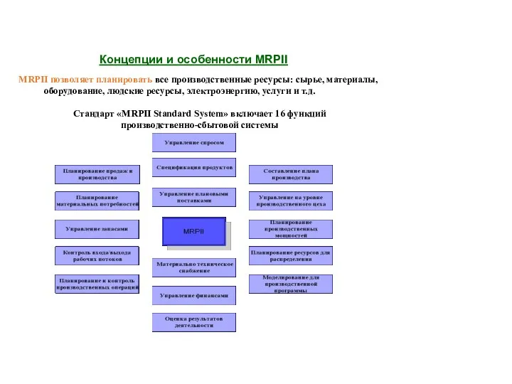 Концепции и особенности MRPII MRPII позволяет планировать все производственные ресурсы: