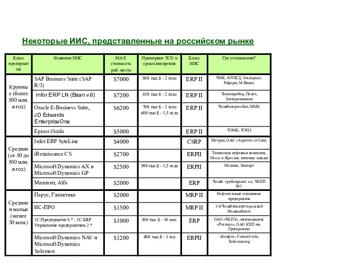 Некоторые ИИС, представленные на российском рынке