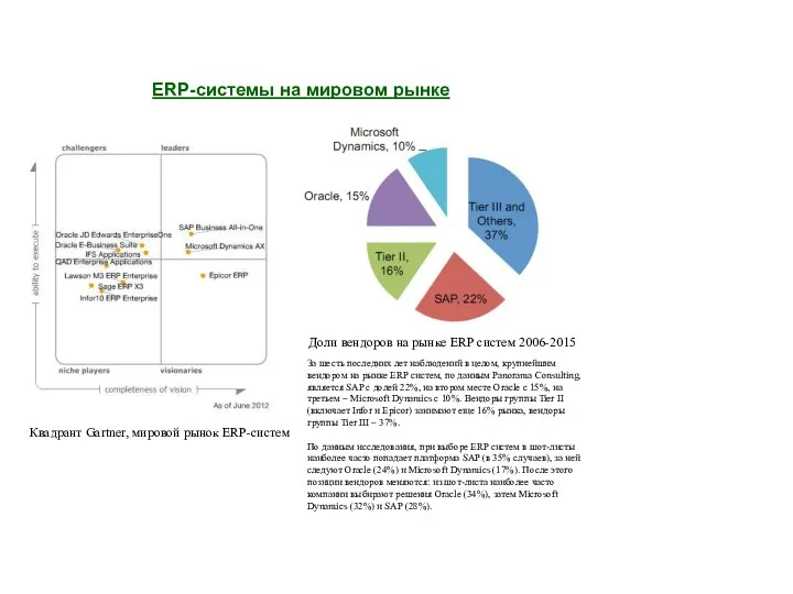 ERP-системы на мировом рынке Квадрант Gartner, мировой рынок ERP-систем Доли