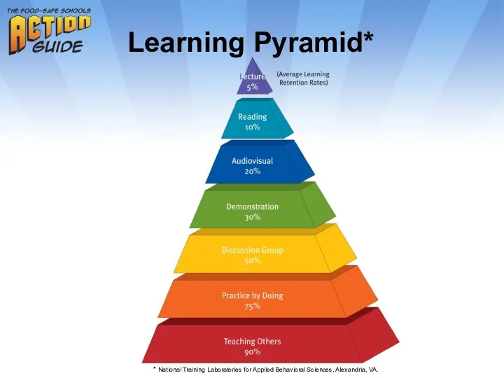 Learning Pyramid* * National Training Laboratories for Applied Behavioral Sciences, Alexandria, VA.