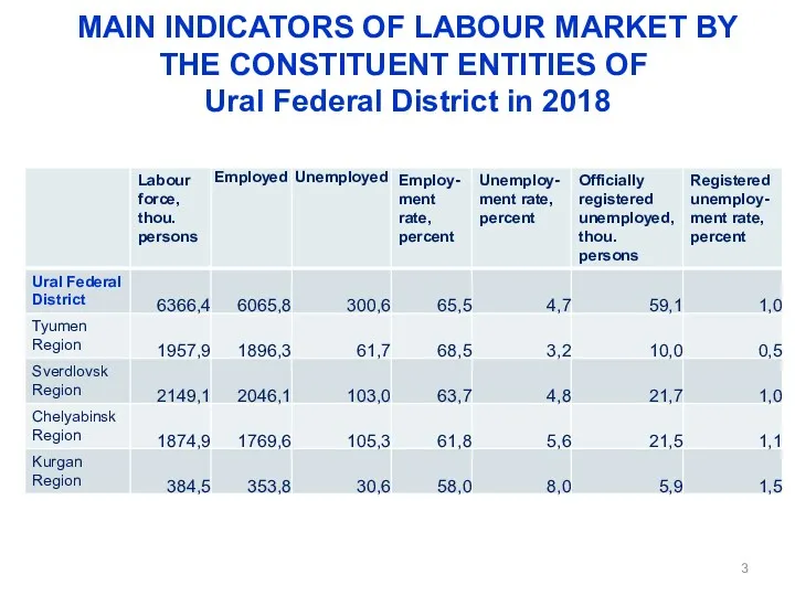 MAIN INDICATORS OF LABOUR MARKET BY THE CONSTITUENT ENTITIES OF Ural Federal District in 2018