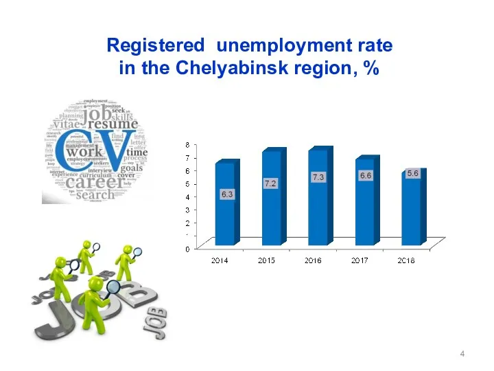 Registered unemployment rate in the Chelyabinsk region, %