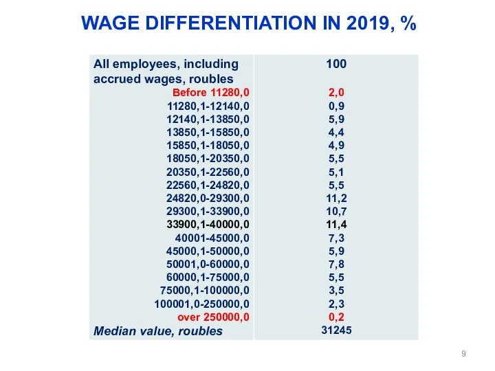 WAGE DIFFERENTIATION IN 2019, %