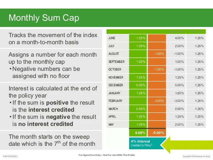 Monthly Sum Cap Monthly Cap Tracks the movement of the index on a