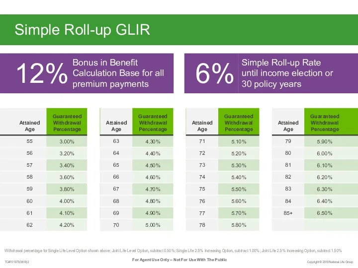 Simple Roll-up GLIR Withdrawal percentage for Single Life Level Option shown above; Joint