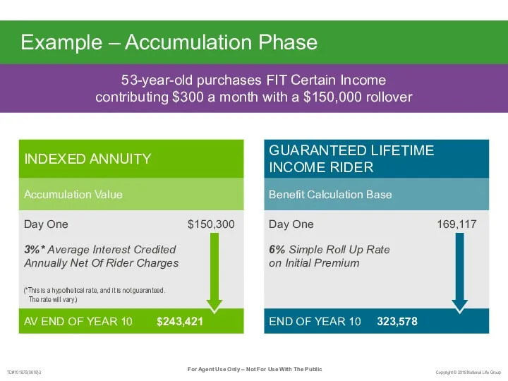 Example – Accumulation Phase 53-year-old purchases FIT Certain Income contributing $300 a month