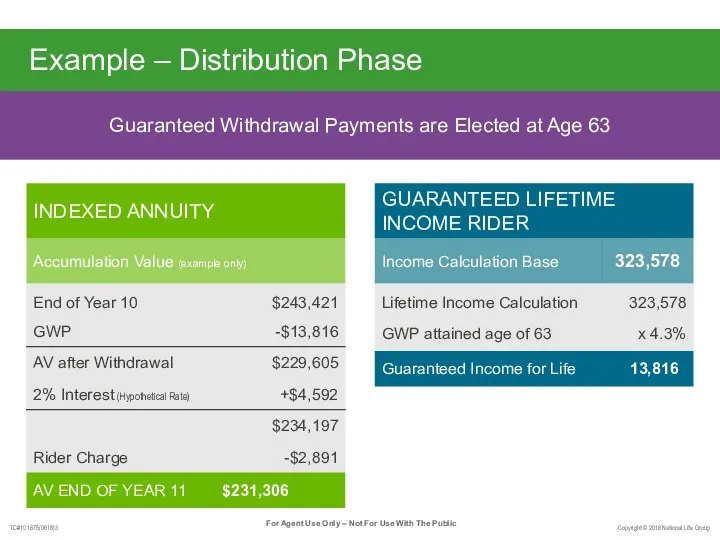 Guaranteed Withdrawal Payments are Elected at Age 63 Example – Distribution Phase GUARANTEED