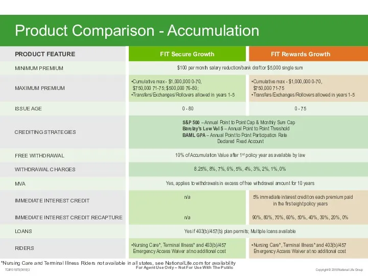 Product Comparison - Accumulation *Nursing Care and Terminal Illness Riders not available in