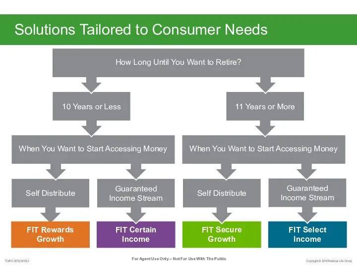 Solutions Tailored to Consumer Needs Self Distribute FIT Select Income FIT Secure Growth