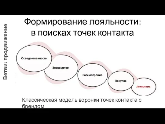 Формирование лояльности: в поисках точек контакта Ветви: продвижение Классическая модель воронки точек контакта с брендом