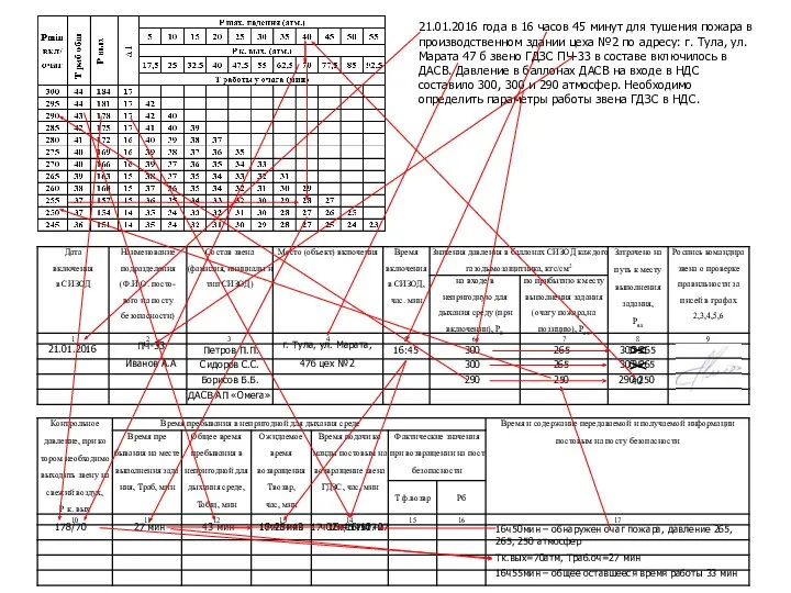 21.01.2016 года в 16 часов 45 минут для тушения пожара