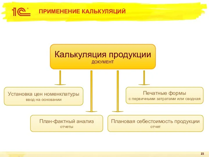 ПРИМЕНЕНИЕ КАЛЬКУЛЯЦИЙ Калькуляция продукции ДОКУМЕНТ Установка цен номенклатуры ввод на