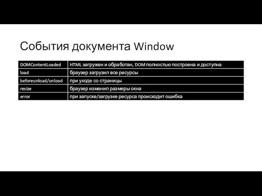 События документа Window