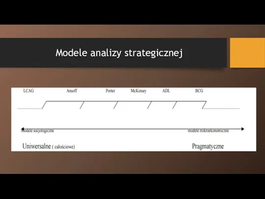 Modele analizy strategicznej