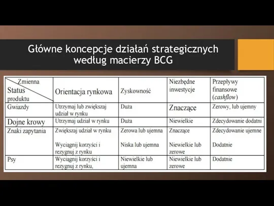 Główne koncepcje działań strategicznych według macierzy BCG