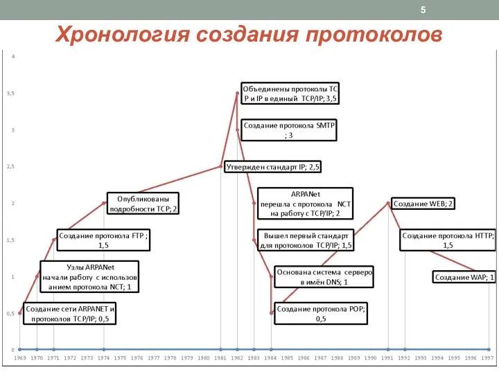 Хронология создания протоколов