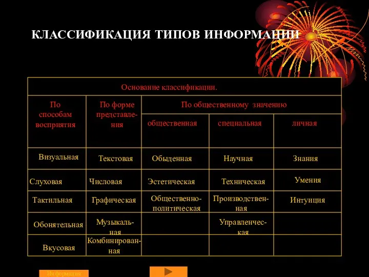 КЛАССИФИКАЦИЯ ТИПОВ ИНФОРМАЦИИ Основание классификации. По общественному значению По способам