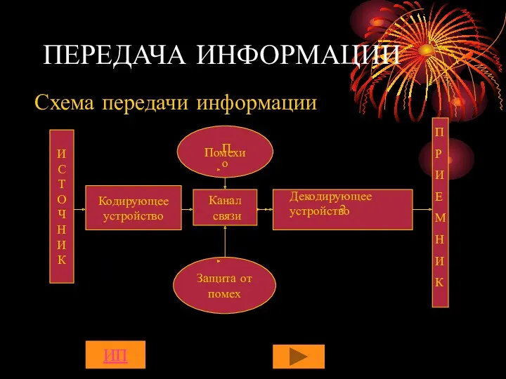 ПЕРЕДАЧА ИНФОРМАЦИИ Схема передачи информации И С Т О Ч