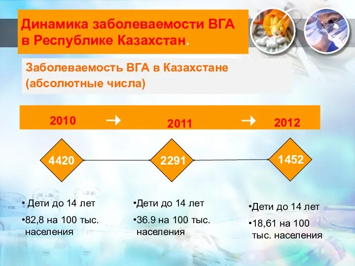 Динамика заболеваемости ВГА в Республике Казахстан. 2010 2011 2012 4420