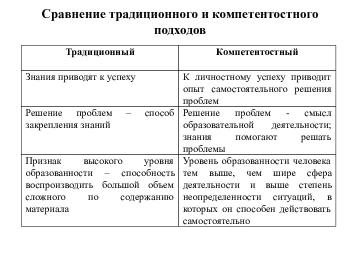 Сравнение традиционного и компетентостного подходов