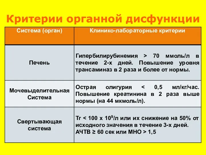 Критерии органной дисфункции