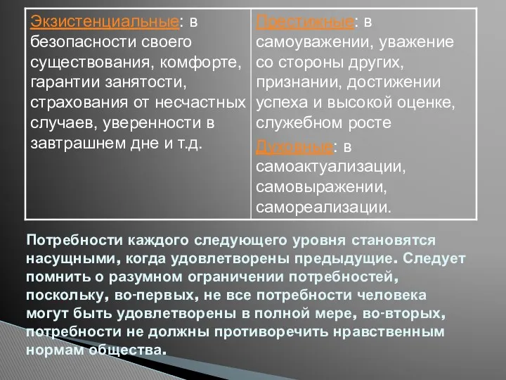 Потребности каждого следующего уровня становятся насущными, когда удовлетворены предыдущие. Следует