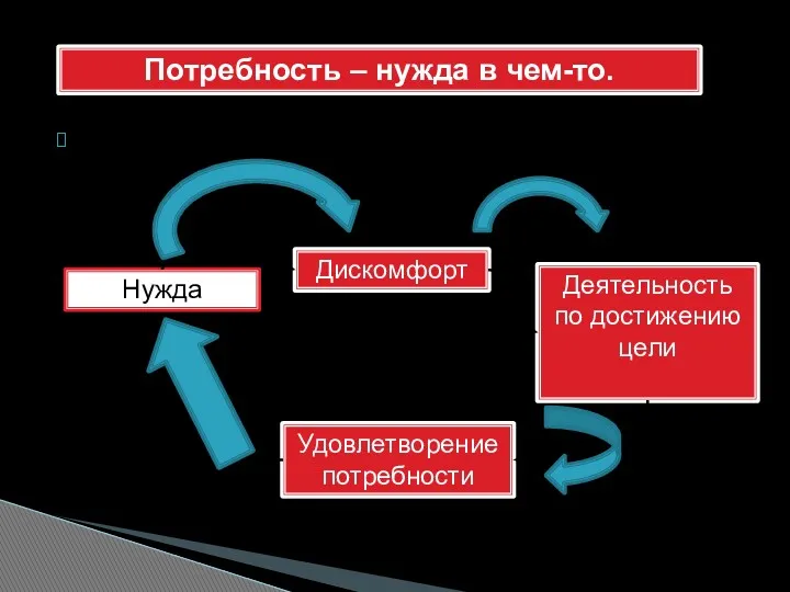 Как появляются и проявляются потребности? Представьте в виде схемы. Потребность